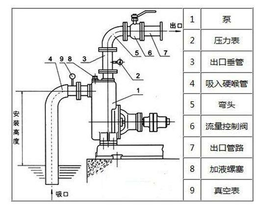 水泵抽不上水是什么問題？